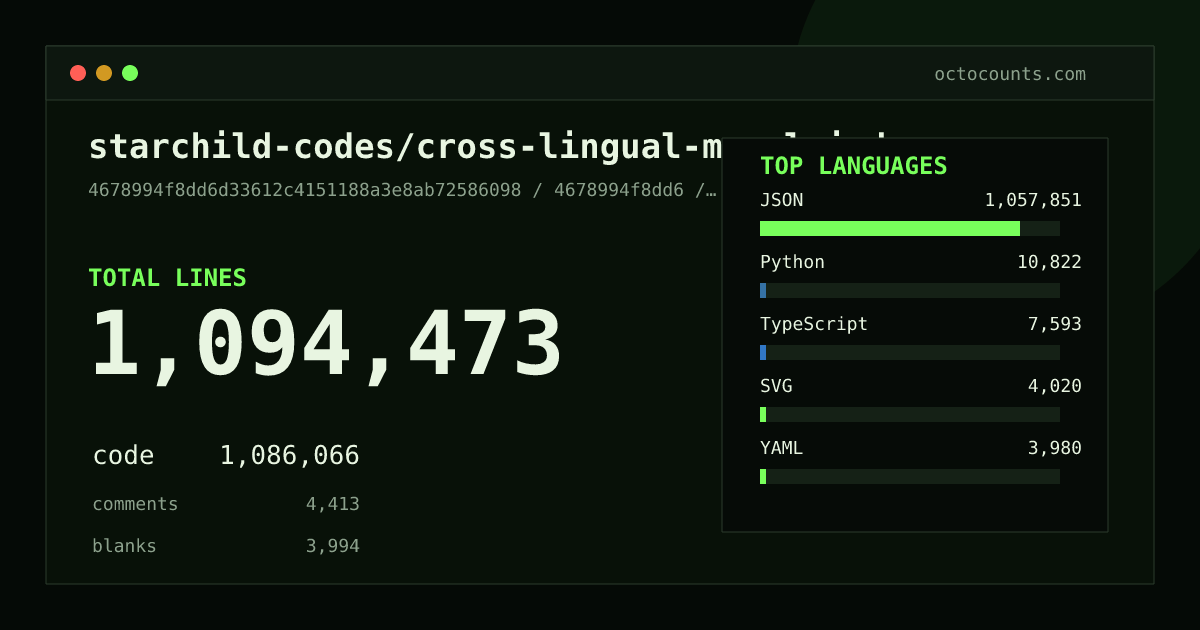 As of 2026-08-20 (commit 20ec0fa36a62), starchild-codes/cross-lingual-moral-judgment-benchmark contains 1,094,626 total lines: 1,086,068 code, 4,502 comments, 4,056 blank, across 238 files in 13 languages (top: JSON 97.4%). Counted with tokei via OctoCounts.