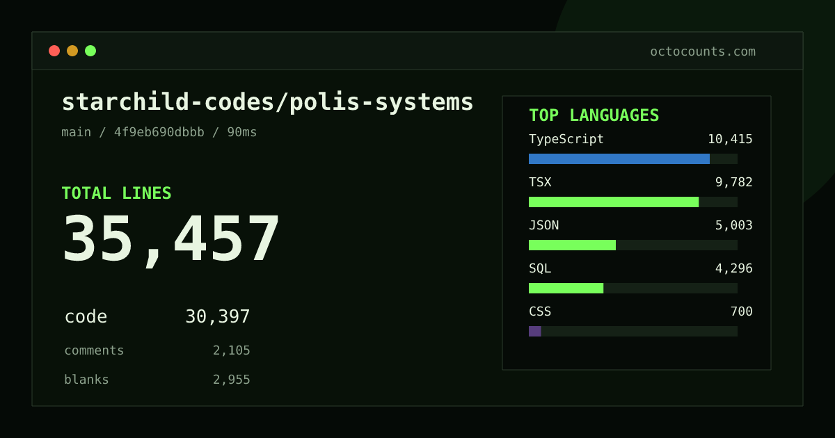 As of 2026-08-02 (commit c7a293752b22), starchild-codes/polis-systems contains 35,077 total lines: 30,397 code, 1,829 comments, 2,851 blank, across 211 files in 11 languages (top: TypeScript 34.3%). Counted with tokei via OctoCounts.