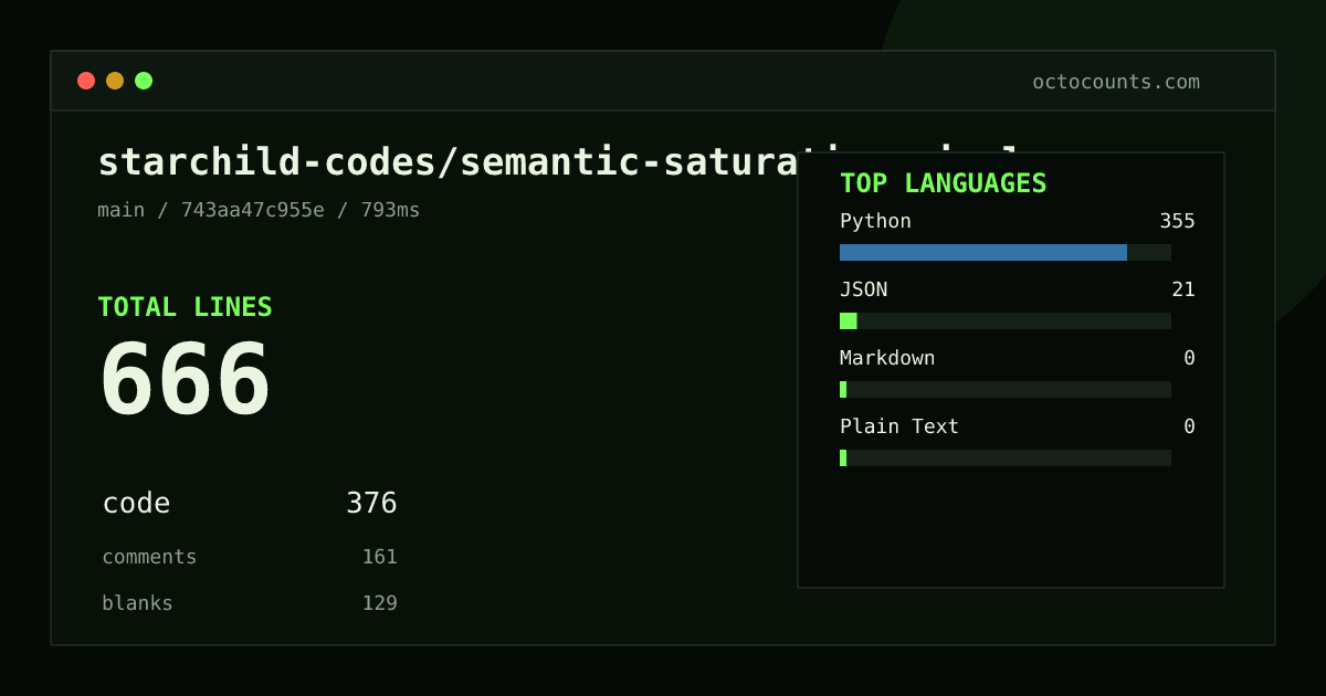 As of 2026-08-29 (commit 743aa47c955e), starchild-codes/semantic-saturation-pipeline contains 666 total lines: 376 code, 161 comments, 129 blank, across 6 files in 4 languages (top: Python 94.4%). Counted with tokei via OctoCounts.