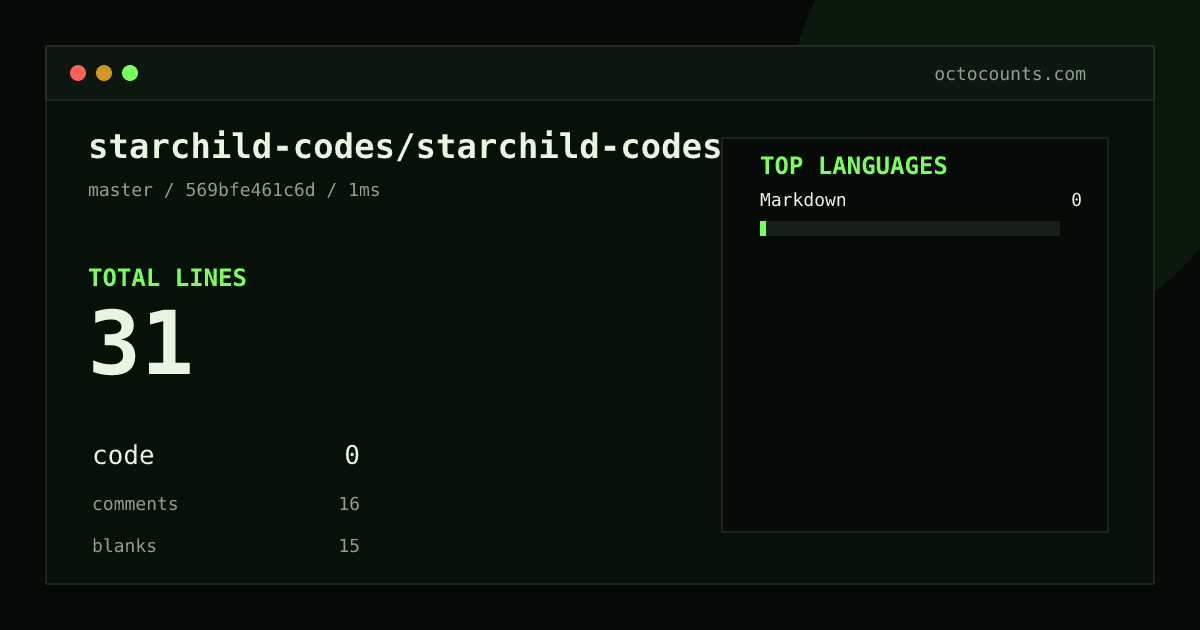 As of 2026-08-29 (commit 569bfe461c6d), starchild-codes/starchild-codes contains 31 total lines: 0 code, 16 comments, 15 blank, across 1 files in 1 languages (top: Markdown 0.0%). Counted with tokei via OctoCounts.