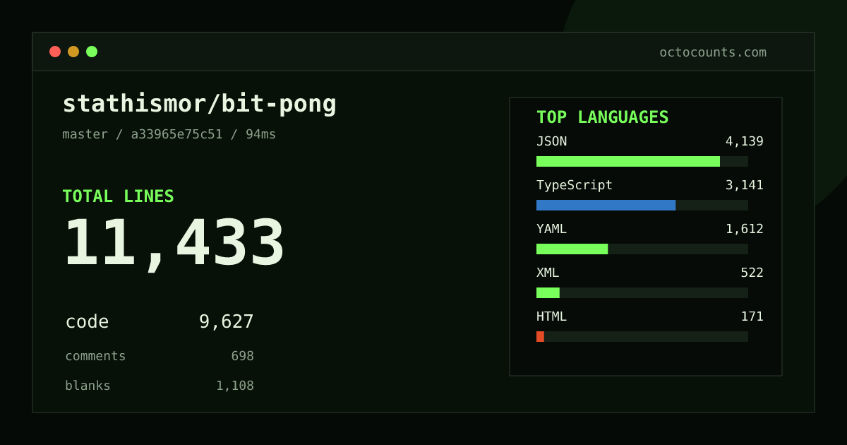 As of 2026-08-28 (commit a33965e75c51), stathismor/bit-pong contains 11,433 total lines: 9,627 code, 698 comments, 1,108 blank, across 80 files in 9 languages (top: JSON 43.0%). Counted with tokei via OctoCounts.