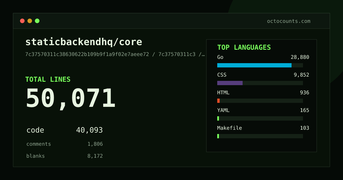As of 2026-10-05 (commit 7c37570311c3), staticbackendhq/core contains 50,071 total lines: 40,093 code, 1,806 comments, 8,172 blank, across 240 files in 10 languages (top: Go 72.0%). Custom configuration (tests excluded, docs excluded, generated excluded). Counted with tokei via OctoCounts.