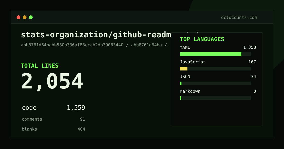 As of 2026-07-22 (commit f9d8133845f4), stats-organization/github-readme-stats-action contains 2,193 total lines: 1,669 code, 81 comments, 443 blank, across 6 files in 4 languages (top: YAML 88.4%). Counted with tokei via OctoCounts.