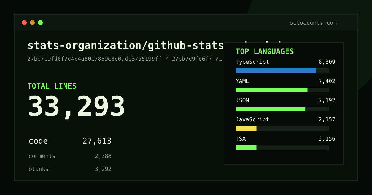 As of 2026-08-25 (commit 01f246841718), stats-organization/github-stats-extended contains 30,679 total lines: 25,170 code, 2,258 comments, 3,251 blank, across 179 files in 11 languages (top: TypeScript 31.1%). Counted with tokei via OctoCounts.
