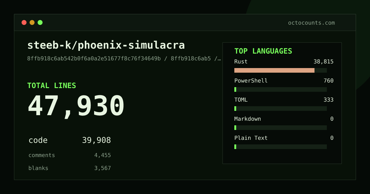 As of 2026-08-10 (commit d22f3ddb6b40), steeb-k/phoenix-simulacra contains 48,065 total lines: 39,953 code, 4,539 comments, 3,573 blank, across 132 files in 5 languages (top: Rust 97.2%). Counted with tokei via OctoCounts.