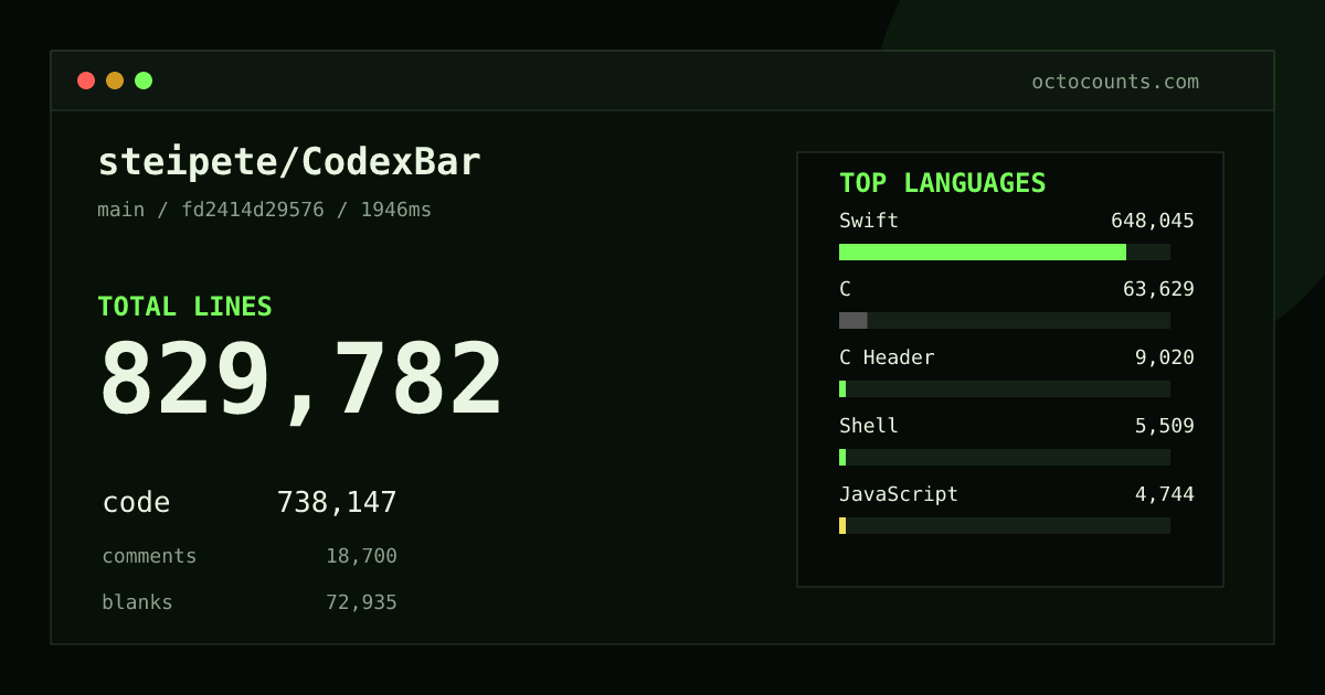 As of 2026-07-15 (commit 2e0154450300), steipete/CodexBar contains 418,511 total lines: 368,187 code, 7,313 comments, 43,011 blank, across 1,584 files in 15 languages (top: Swift 98.5%). Counted with tokei via OctoCounts.