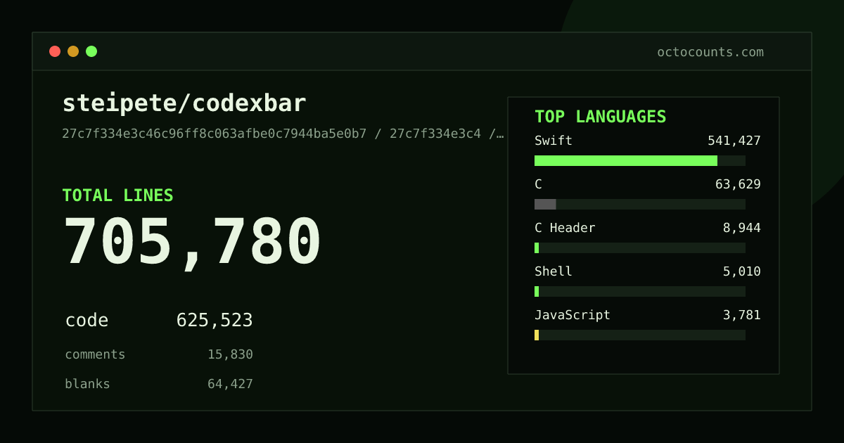 As of 2026-07-15 (commit 2e0154450300), steipete/codexbar contains 418,511 total lines: 368,187 code, 7,313 comments, 43,011 blank, across 1,584 files in 15 languages (top: Swift 98.5%). Counted with tokei via OctoCounts.