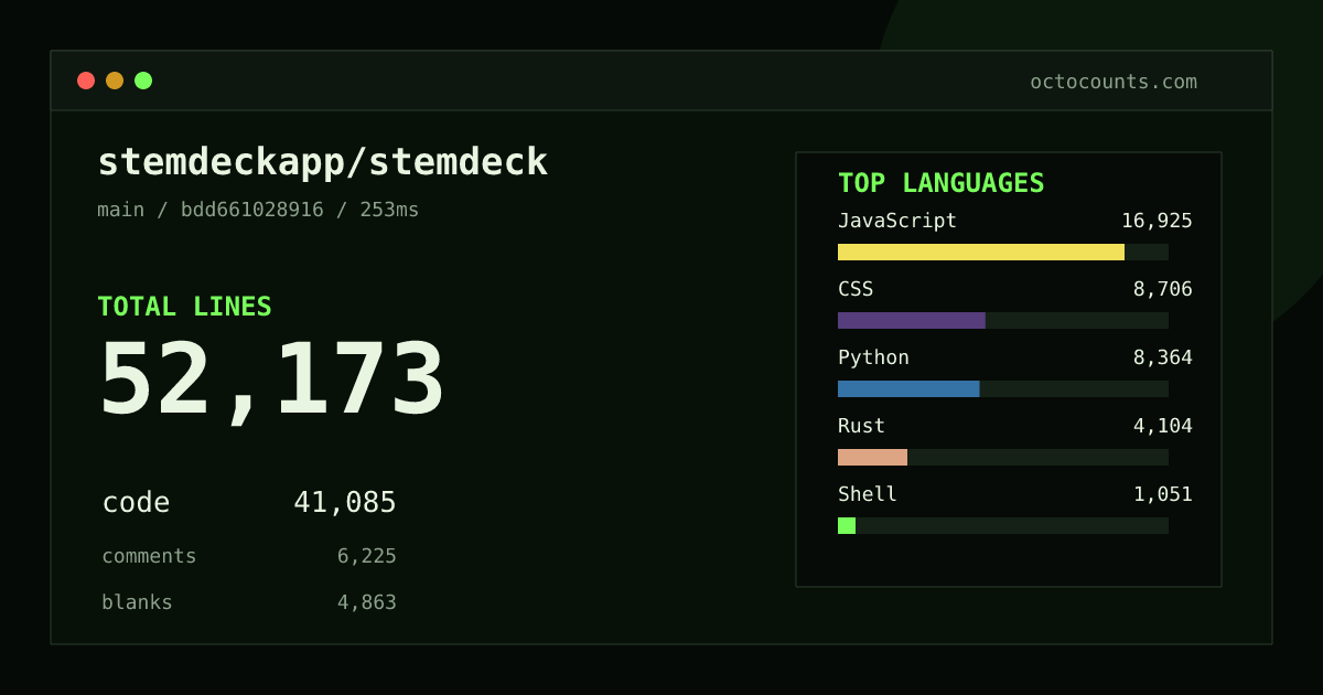 As of 2026-08-29 (commit bdd661028916), stemdeckapp/stemdeck contains 52,173 total lines: 41,085 code, 6,225 comments, 4,863 blank, across 138 files in 14 languages (top: JavaScript 41.2%). Counted with tokei via OctoCounts.