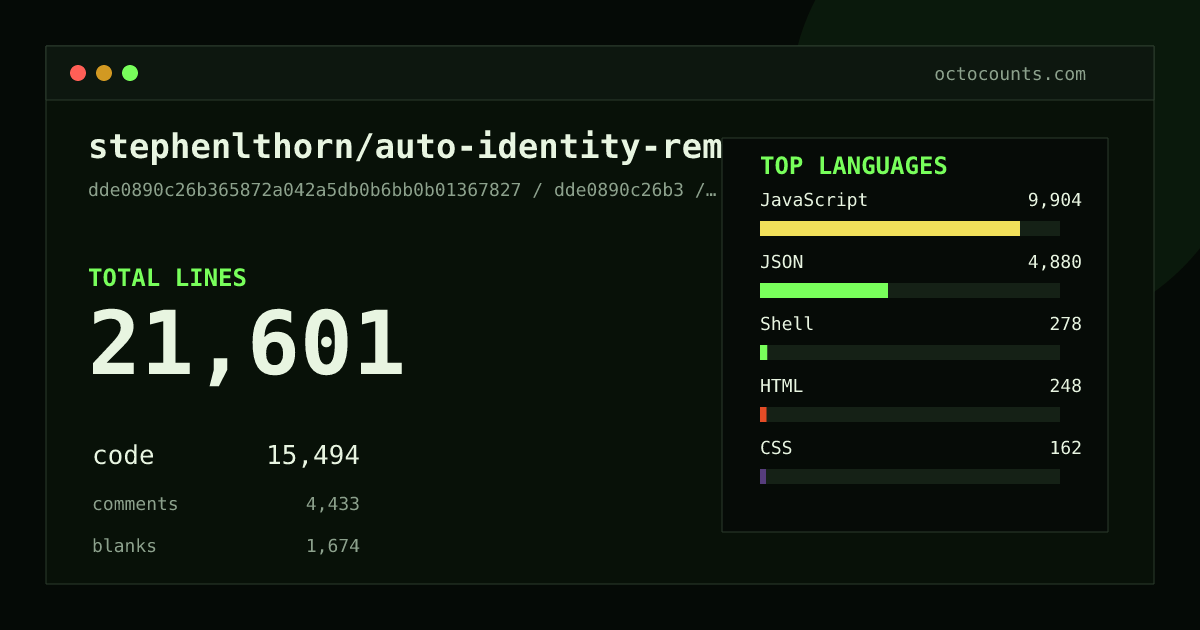 As of 2026-08-28 (commit 87d011b74b9f), stephenlthorn/auto-identity-remove contains 21,601 total lines: 15,494 code, 4,433 comments, 1,674 blank, across 84 files in 8 languages (top: JavaScript 63.9%). Counted with tokei via OctoCounts.