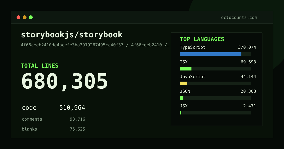 As of 2026-09-07 (commit e2d68de1688a), storybookjs/storybook contains 673,330 total lines: 504,572 code, 93,690 comments, 75,068 blank, across 5,440 files in 19 languages (top: TypeScript 72.4%). Counted with tokei via OctoCounts.