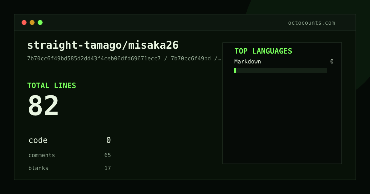 As of 2026-06-11 (commit 7b70cc6f49bd), straight-tamago/misaka26 contains 82 total lines: 0 code, 65 comments, 17 blank, across 1 files in 1 languages (top: Markdown 0.0%). Counted with tokei via OctoCounts.