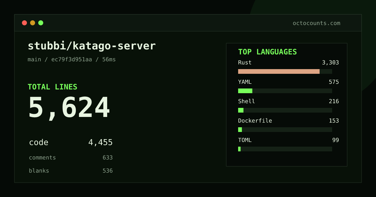 As of 2026-10-01 (commit 5958aadf3edf), stubbi/katago-server contains 5,624 total lines: 4,455 code, 633 comments, 536 blank, across 42 files in 9 languages (top: Rust 74.1%). Custom configuration (tests excluded, docs excluded, generated excluded). Counted with tokei via OctoCounts.
