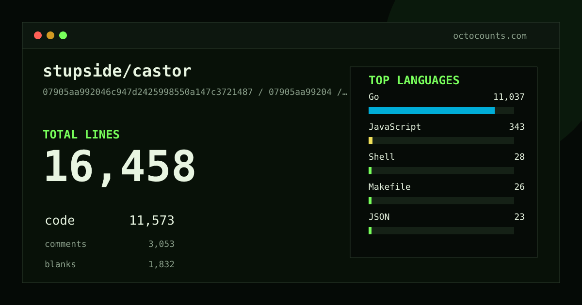As of 2026-07-19 (commit 62c5655a8074), stupside/castor contains 9,493 total lines: 6,995 code, 1,343 comments, 1,155 blank, across 88 files in 7 languages (top: Go 93.8%). Counted with tokei via OctoCounts.