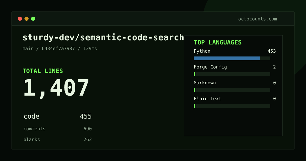 As of 2026-08-27 (commit 6434ef7a7987), sturdy-dev/semantic-code-search contains 1,407 total lines: 455 code, 690 comments, 262 blank, across 11 files in 4 languages (top: Python 99.6%). Counted with tokei via OctoCounts.