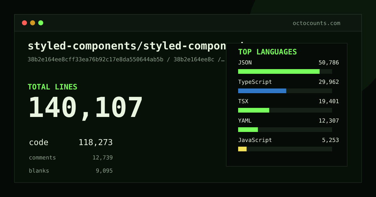 As of 2026-08-26 (commit 5f2a27ad31d4), styled-components/styled-components contains 139,912 total lines: 118,177 code, 12,654 comments, 9,081 blank, across 486 files in 17 languages (top: JSON 43.0%). Counted with tokei via OctoCounts.