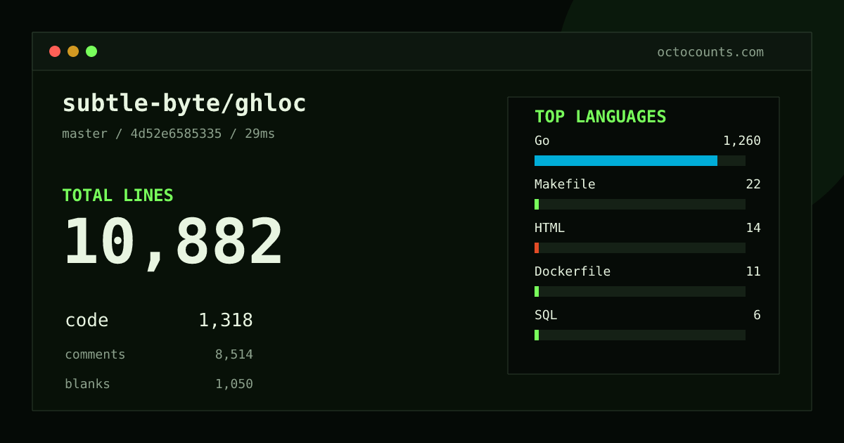 As of 2026-08-02 (commit 4d52e6585335), subtle-byte/ghloc contains 10,882 total lines: 1,318 code, 8,514 comments, 1,050 blank, across 34 files in 10 languages (top: Go 95.6%). Counted with tokei via OctoCounts.