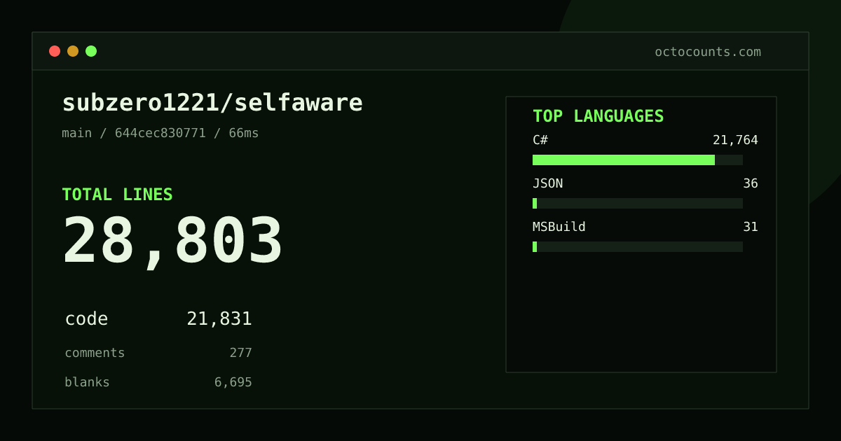 As of 2026-10-01 (commit 644cec830771), subzero1221/selfaware contains 28,803 total lines: 21,831 code, 277 comments, 6,695 blank, across 176 files in 3 languages (top: C# 99.7%). Custom configuration (tests excluded, docs excluded, generated excluded). Counted with tokei via OctoCounts.