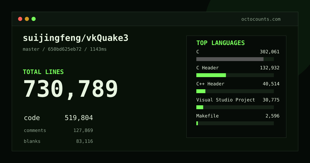 As of 2026-08-29 (commit 650bd625eb72), suijingfeng/vkQuake3 contains 730,789 total lines: 519,804 code, 127,869 comments, 83,116 blank, across 1,333 files in 27 languages (top: C 58.1%). Counted with tokei via OctoCounts.