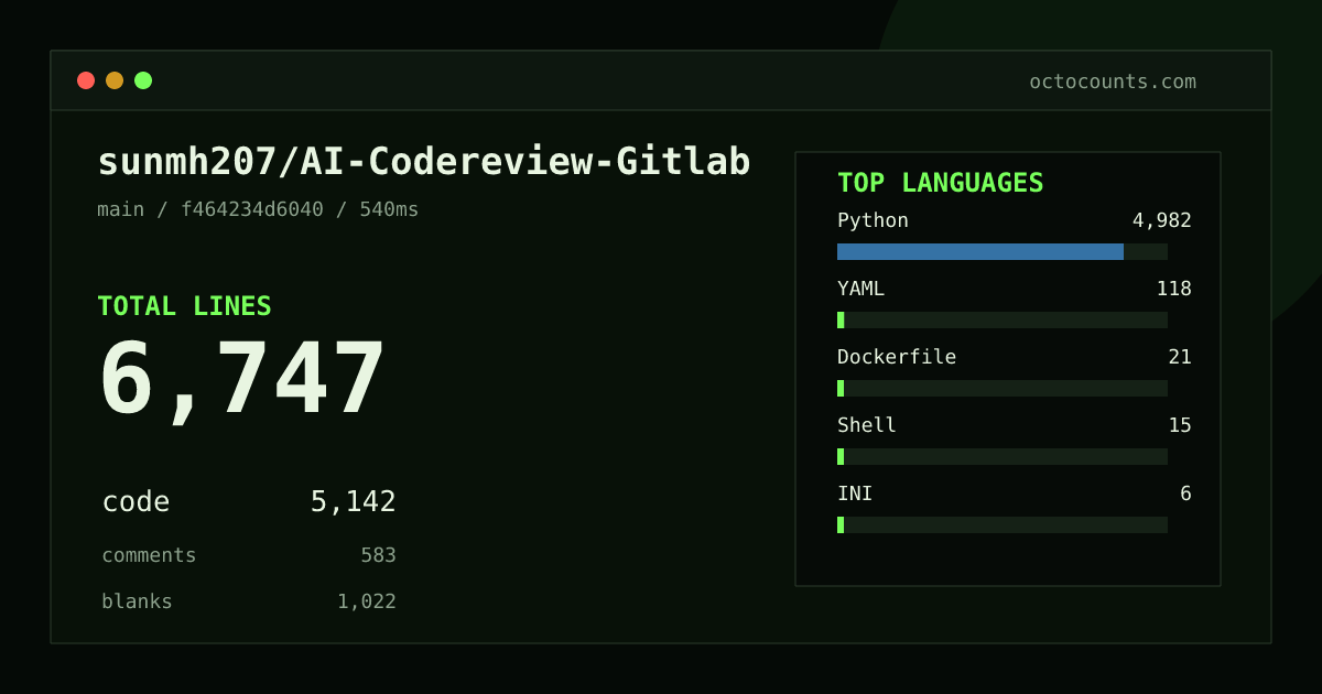 As of 2026-08-29 (commit f464234d6040), sunmh207/AI-Codereview-Gitlab contains 6,747 total lines: 5,142 code, 583 comments, 1,022 blank, across 79 files in 7 languages (top: Python 96.9%). Counted with tokei via OctoCounts.