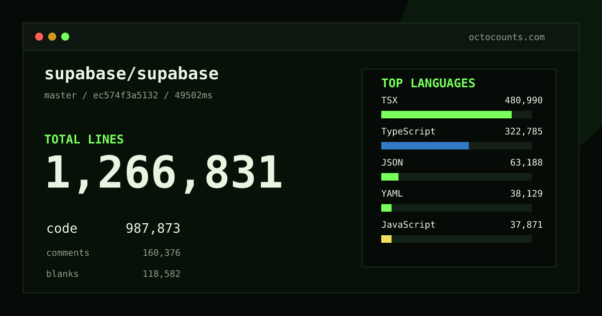 As of 2026-09-07 (commit a351a36e9b35), supabase/supabase contains 1,232,004 total lines: 959,178 code, 158,034 comments, 114,792 blank, across 10,035 files in 35 languages (top: TSX 48.8%). Counted with tokei via OctoCounts.