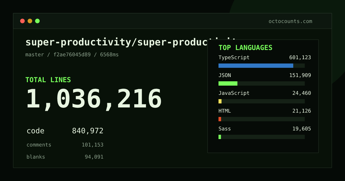 As of 2026-10-14 (commit 661dda986d71), super-productivity/super-productivity contains 999,987 total lines: 810,491 code, 98,450 comments, 91,046 blank, across 4,391 files in 24 languages (top: TypeScript 70.8%). Custom configuration (tests excluded, docs excluded, generated excluded). Counted with tokei via OctoCounts.