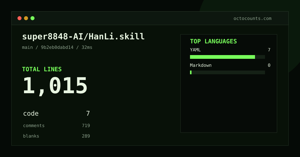 As of 2026-09-02 (commit 9b2eb0dabd14), super8848-AI/HanLi.skill contains 1,015 total lines: 7 code, 719 comments, 289 blank, across 10 files in 2 languages (top: YAML 100.0%). Counted with tokei via OctoCounts.