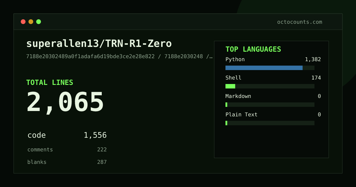 As of 2026-07-30 (commit 7188e2030248), superallen13/TRN-R1-Zero contains 2,065 total lines: 1,556 code, 222 comments, 287 blank, across 18 files in 4 languages (top: Python 88.8%). Counted with tokei via OctoCounts.