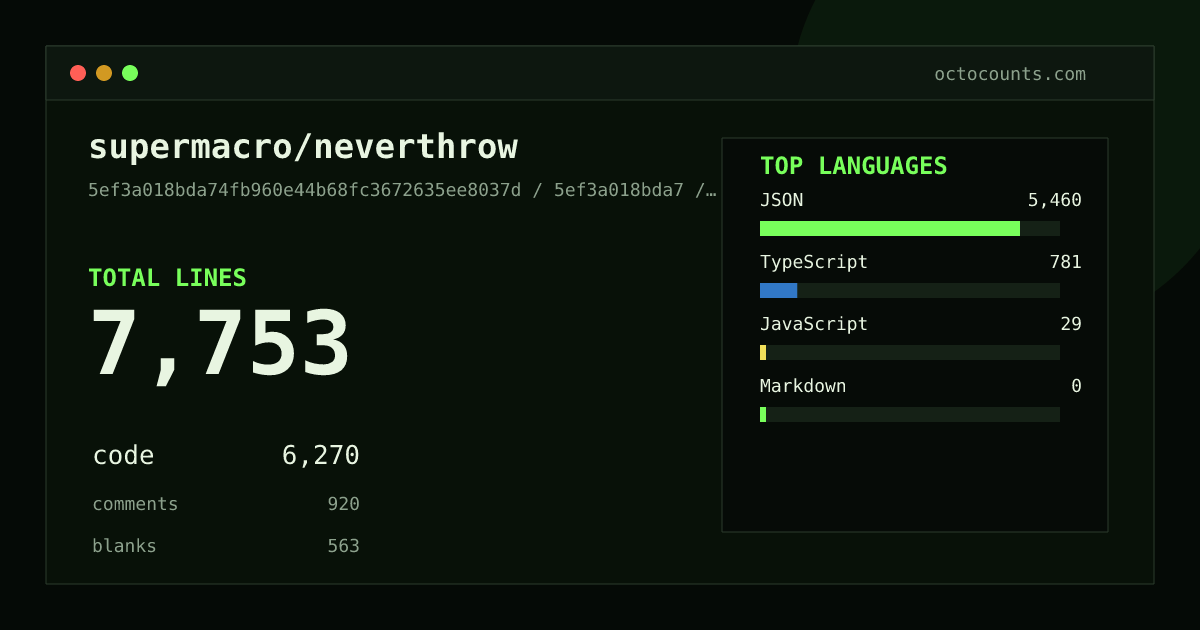 As of 2026-08-05 (commit 5ef3a018bda7), supermacro/neverthrow contains 12,045 total lines: 9,553 code, 980 comments, 1,512 blank, across 16 files in 4 languages (top: JSON 57.4%). Counted with tokei via OctoCounts.