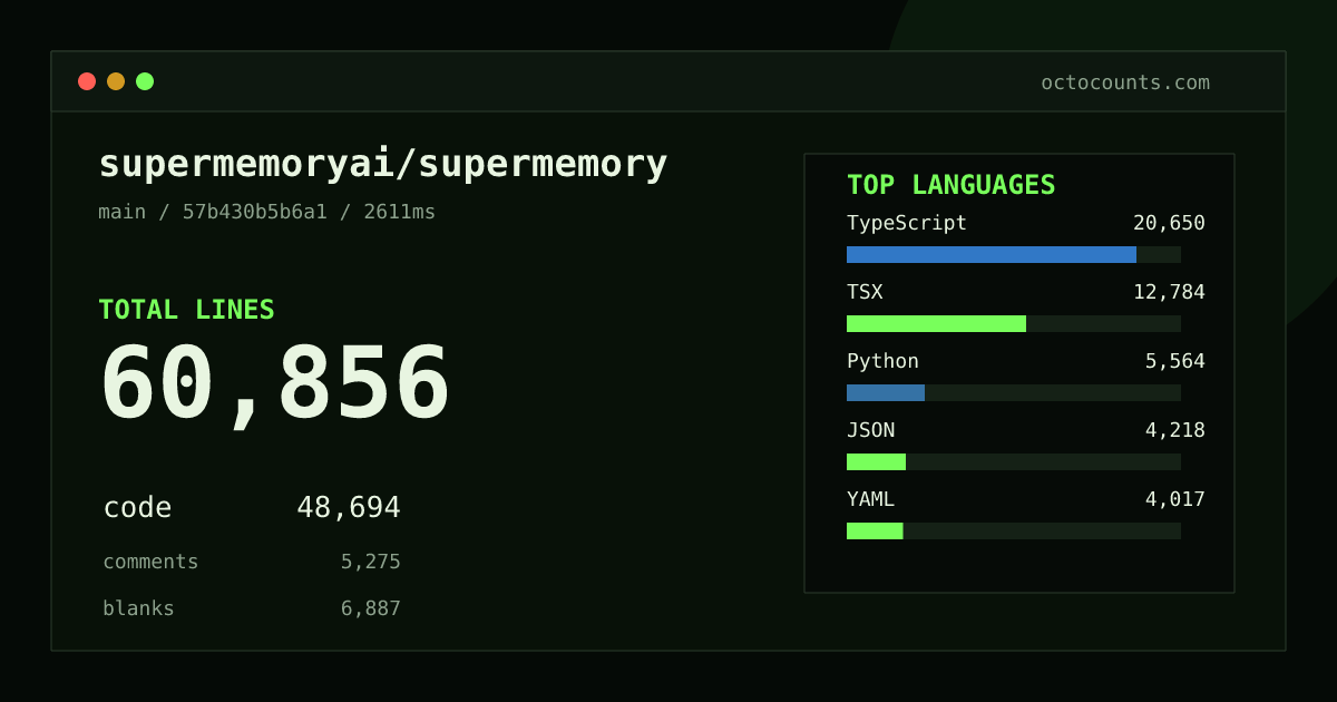 As of 2026-08-23 (commit 34876664810a), supermemoryai/supermemory contains 140,671 total lines: 122,958 code, 6,186 comments, 11,527 blank, across 700 files in 12 languages (top: TSX 58.6%). Counted with tokei via OctoCounts.