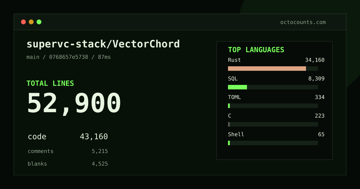 As of 2026-09-03 (commit 0768657e5738), supervc-stack/VectorChord contains 52,900 total lines: 43,160 code, 5,215 comments, 4,525 blank, across 208 files in 8 languages (top: Rust 79.1%). Counted with tokei via OctoCounts.
