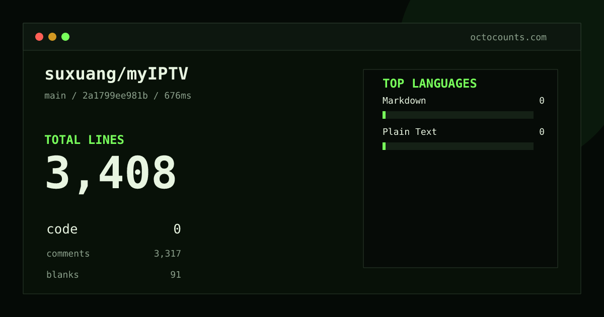 As of 2026-08-29 (commit 2a1799ee981b), suxuang/myIPTV contains 3,408 total lines: 0 code, 3,317 comments, 91 blank, across 10 files in 2 languages (top: Markdown 0.0%). Counted with tokei via OctoCounts.