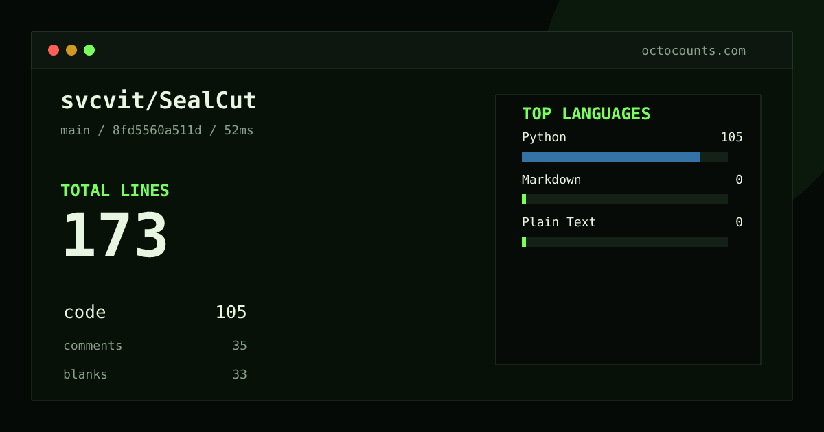As of 2026-09-02 (commit 8fd5560a511d), svcvit/SealCut contains 173 total lines: 105 code, 35 comments, 33 blank, across 4 files in 3 languages (top: Python 100.0%). Counted with tokei via OctoCounts.