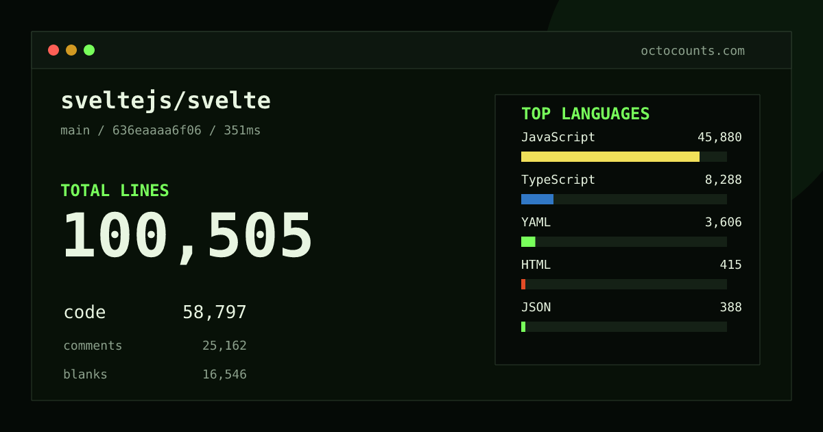 As of 2026-09-12 (commit 6eb720a1b7ca), sveltejs/svelte contains 100,475 total lines: 58,801 code, 25,146 comments, 16,528 blank, across 506 files in 8 languages (top: JavaScript 78.0%). Counted with tokei via OctoCounts.