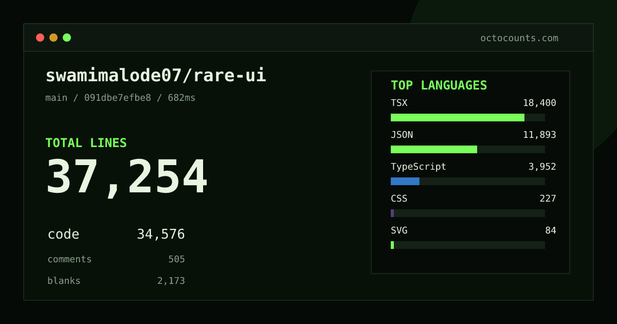 As of 2026-09-13 (commit d146c35264c5), swamimalode07/rare-ui contains 30,531 total lines: 28,567 code, 318 comments, 1,646 blank, across 187 files in 7 languages (top: TSX 48.6%). Custom configuration (tests excluded, docs excluded, generated excluded). Counted with tokei via OctoCounts.