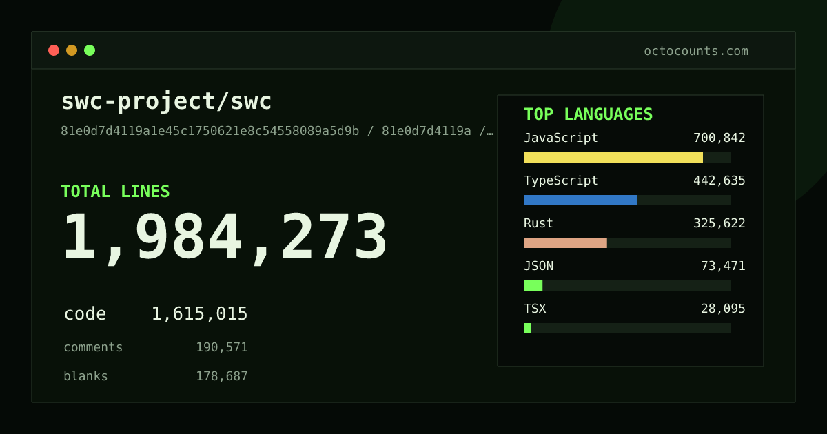 As of 2026-08-26 (commit 7a29dc74221e), swc-project/swc contains 1,976,242 total lines: 1,608,773 code, 189,696 comments, 177,773 blank, across 1,828 files in 12 languages (top: JavaScript 43.4%). Counted with tokei via OctoCounts.