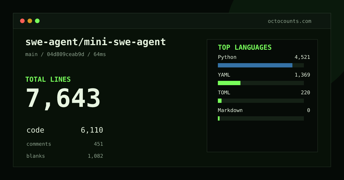 As of 2026-09-03 (commit 25941c89cfbc), swe-agent/mini-swe-agent contains 7,645 total lines: 6,112 code, 451 comments, 1,082 blank, across 78 files in 4 languages (top: Python 74.0%). Counted with tokei via OctoCounts.