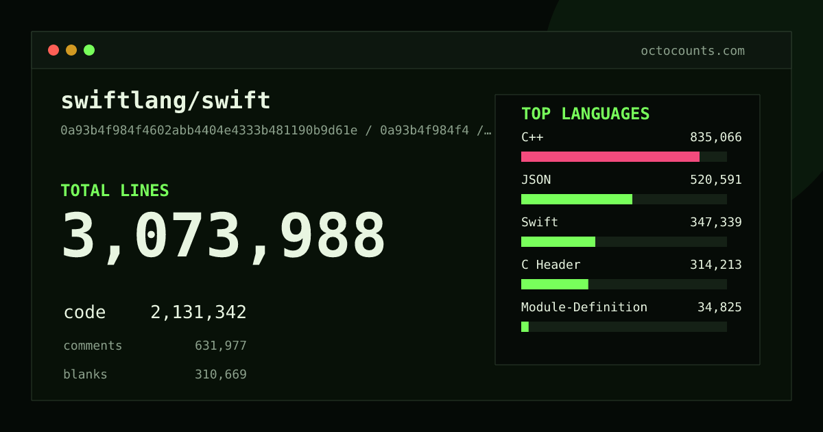 As of 2026-08-26 (commit e29d9d5660ed), swiftlang/swift contains 3,254,025 total lines: 2,244,738 code, 677,704 comments, 331,583 blank, across 14,391 files in 33 languages (top: C++ 38.9%). Counted with tokei via OctoCounts.