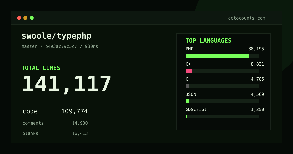 As of 2026-08-29 (commit b493ac79c5c7), swoole/typephp contains 141,117 total lines: 109,774 code, 14,930 comments, 16,413 blank, across 1,255 files in 22 languages (top: PHP 80.3%). Counted with tokei via OctoCounts.