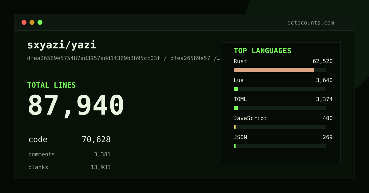 As of 2026-09-05 (commit 5f901b886b14), sxyazi/yazi contains 86,374 total lines: 69,487 code, 3,342 comments, 13,545 blank, across 1,384 files in 9 languages (top: Rust 88.7%). Counted with tokei via OctoCounts.