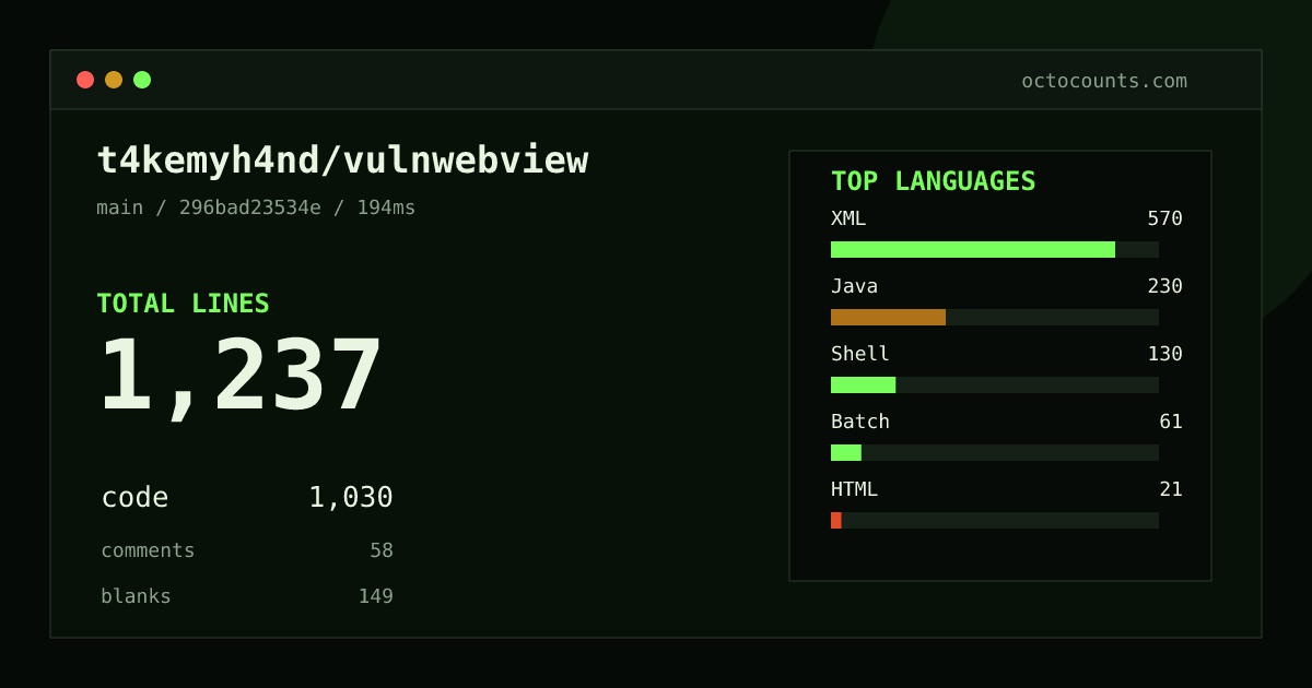 As of 2026-08-23 (commit 296bad23534e), t4kemyh4nd/vulnwebview contains 1,237 total lines: 1,030 code, 58 comments, 149 blank, across 33 files in 7 languages (top: XML 55.3%). Counted with tokei via OctoCounts.