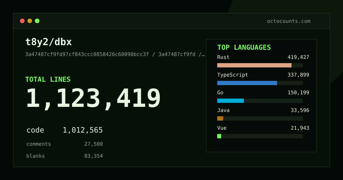 As of 2026-07-22 (commit 1cf594eac355), t8y2/dbx contains 432,164 total lines: 388,564 code, 7,150 comments, 36,450 blank, across 1,634 files in 27 languages (top: Rust 43.8%). Counted with tokei via OctoCounts.