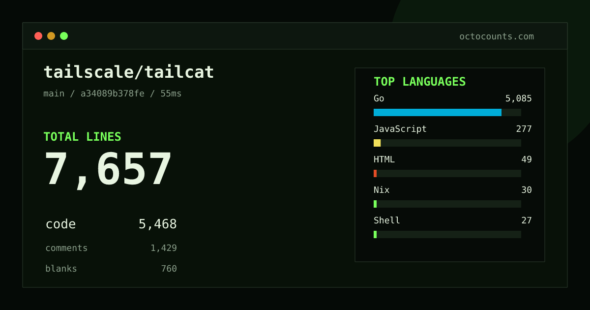 As of 2026-08-30 (commit a34089b378fe), tailscale/tailcat contains 7,657 total lines: 5,468 code, 1,429 comments, 760 blank, across 31 files in 6 languages (top: Go 93.0%). Counted with tokei via OctoCounts.