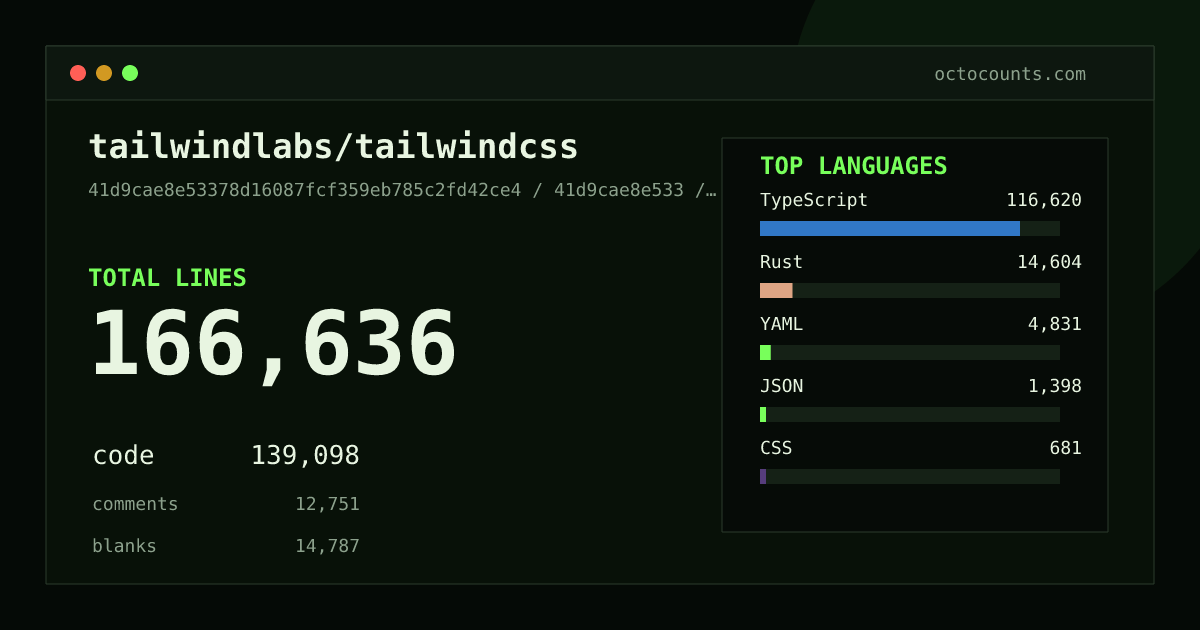As of 2026-09-07 (commit f723e834ad03), tailwindlabs/tailwindcss contains 166,618 total lines: 139,084 code, 12,750 comments, 14,784 blank, across 488 files in 12 languages (top: TypeScript 83.8%). Counted with tokei via OctoCounts.