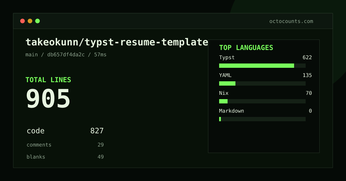 As of 2026-09-02 (commit db657df4da2c), takeokunn/typst-resume-template contains 905 total lines: 827 code, 29 comments, 49 blank, across 23 files in 4 languages (top: Typst 75.2%). Counted with tokei via OctoCounts.