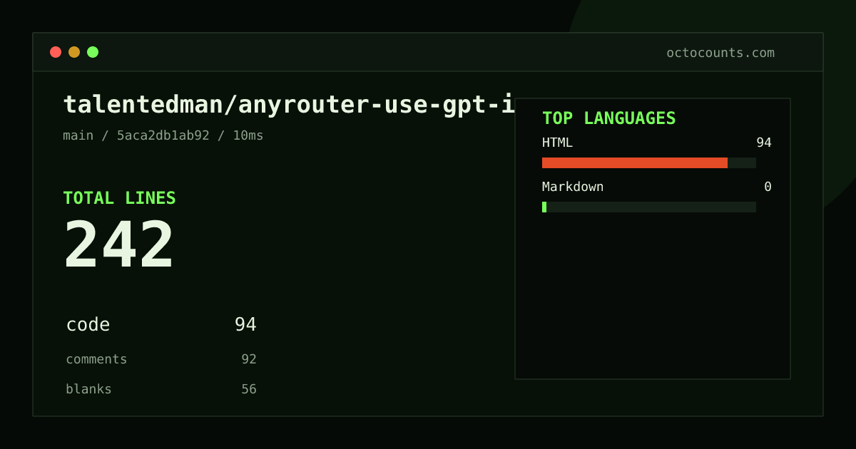 As of 2026-08-29 (commit 5aca2db1ab92), talentedman/anyrouter-use-gpt-image contains 242 total lines: 94 code, 92 comments, 56 blank, across 2 files in 2 languages (top: HTML 100.0%). Counted with tokei via OctoCounts.
