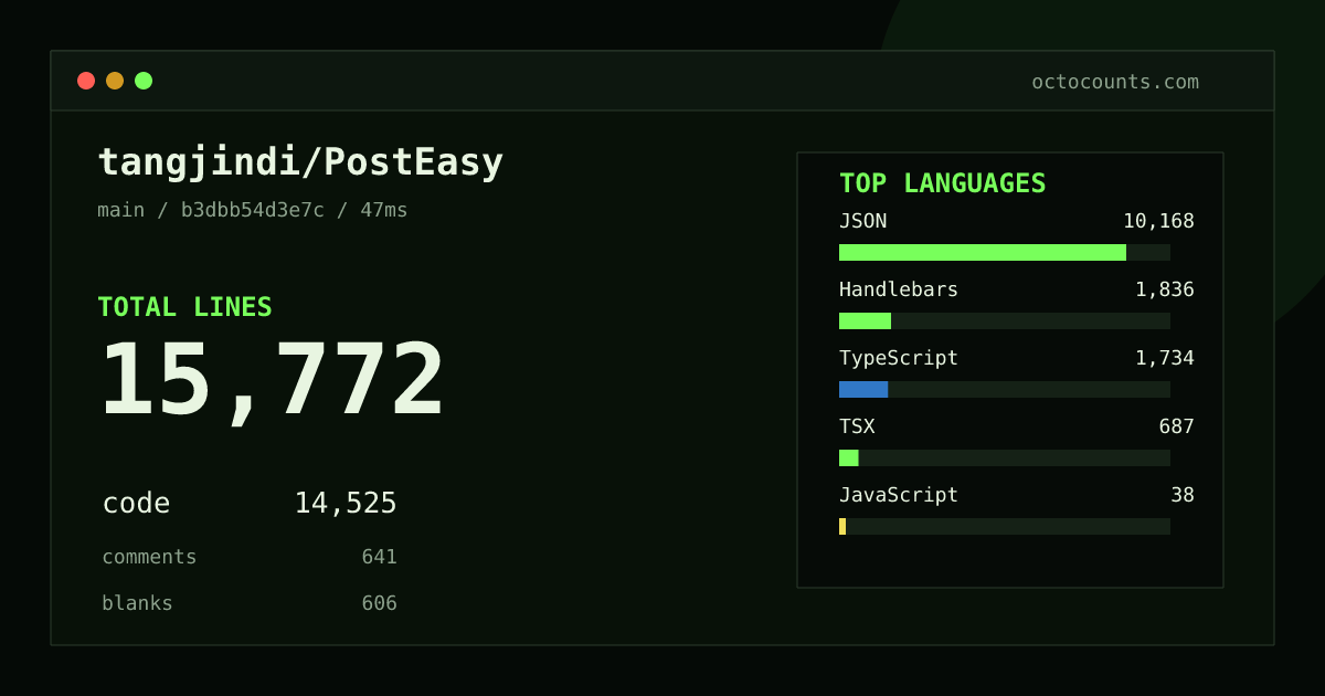 As of 2026-08-29 (commit b3dbb54d3e7c), tangjindi/PostEasy contains 15,772 total lines: 14,525 code, 641 comments, 606 blank, across 36 files in 9 languages (top: JSON 70.0%). Counted with tokei via OctoCounts.