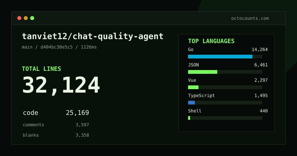 As of 2026-08-06 (commit 5fface73d8c6), tanviet12/chat-quality-agent contains 23,371 total lines: 18,545 code, 2,469 comments, 2,357 blank, across 151 files in 10 languages (top: Go 48.3%). Counted with tokei via OctoCounts.