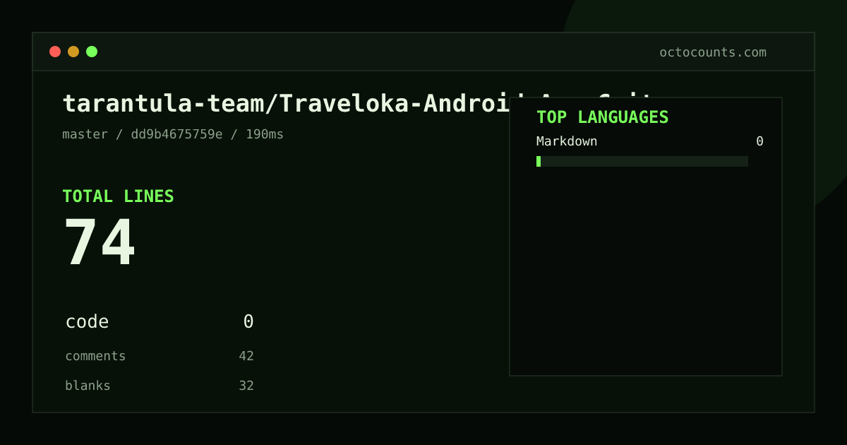 As of 2026-08-23 (commit dd9b4675759e), tarantula-team/Traveloka-Android-App-Critical-Vulnerability contains 74 total lines: 0 code, 42 comments, 32 blank, across 1 files in 1 languages (top: Markdown 0.0%). Counted with tokei via OctoCounts.