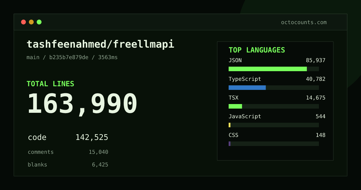 As of 2026-08-28 (commit b235b7e879de), tashfeenahmed/freellmapi contains 163,990 total lines: 142,525 code, 15,040 comments, 6,425 blank, across 456 files in 12 languages (top: JSON 60.3%). Counted with tokei via OctoCounts.