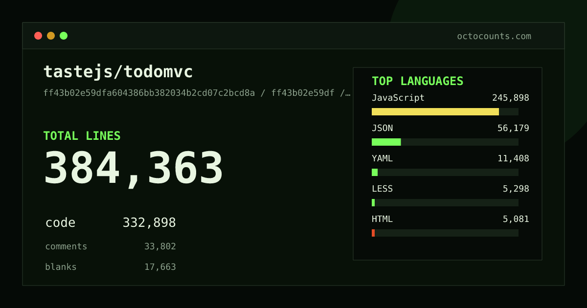 As of 2026-07-26 (commit ff43b02e59df), tastejs/todomvc contains 388,816 total lines: 335,905 code, 34,559 comments, 18,352 blank, across 1,079 files in 24 languages (top: JavaScript 73.7%). Counted with tokei via OctoCounts.